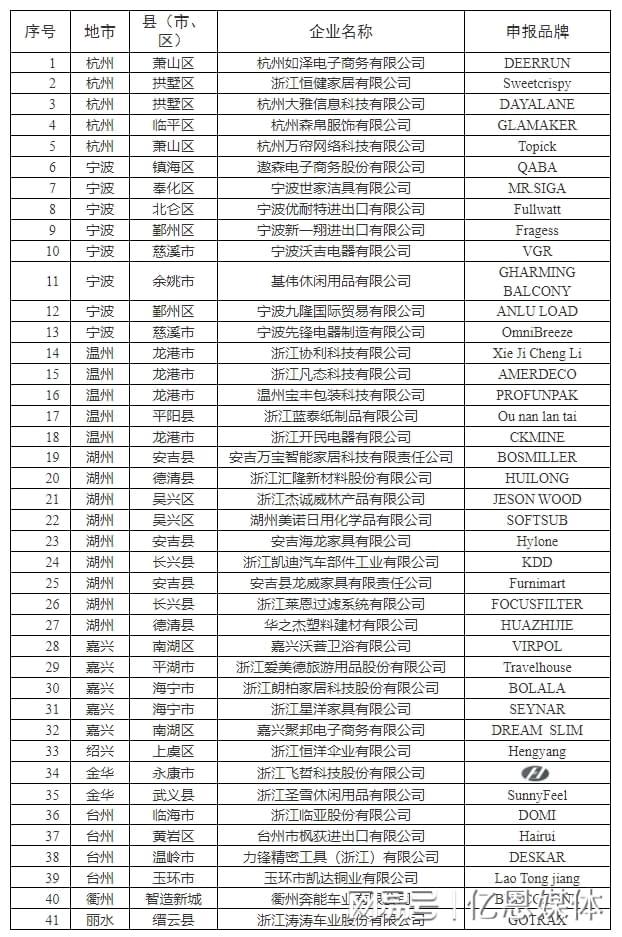 位跨境电商大佬全暴露了！开元棋牌浙江隐藏的40多